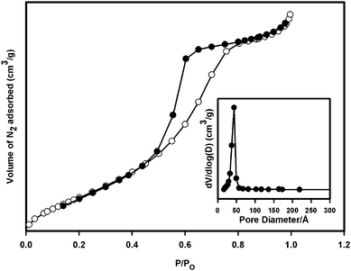 Nitrogen adsorption–desorption isotherms and the corresponding pore size distribution curve obtained from the desorption branch of the nitrogen isotherm (inset) of 2 mol% Zr/nano-TiO2.