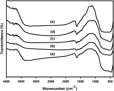 FTIR spectra of (a) nano-TiO2, (b) 1 mol% Zr/nano-TiO2, (c) 2 mol% Zr/nano-TiO2, (d) 3 mol% Zr/nano-TiO2 and (e) 5 mol% Zr/nano-TiO2.