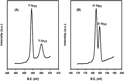 XPS spectra of (A) Ti and (B) Zr in 5 mol% Zr/nano-TiO2 calcined at 500 °C.