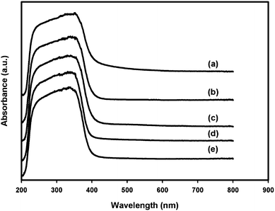 UV–vis-DRS spectra of (a) nano-TiO2, (b) 1 mol% Zr/nano-TiO2, (c) 2 mol% Zr/nano-TiO2, (d) 3 mol% Zr/nano-TiO2 and (e) 5 mol% Zr/nano-TiO2.