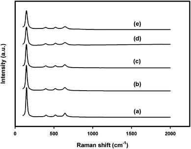 Raman spectra of (a) nano-TiO2, (b) 1 mol% Zr/nano-TiO2, (c) 2 mol% Zr/nano-TiO2, (d) 3 mol% Zr/nano-TiO2 and (e) 5 mol% Zr/nano-TiO2.