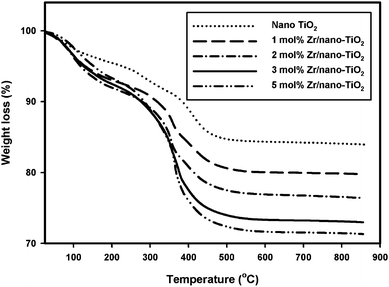 TGA curves of (a) nano-TiO2, (b) 1 mol% Zr/nano-TiO2, (c) 2 mol% Zr/nano-TiO2, (d) 3 mol% Zr/nano-TiO2 and (e) 5 mol% Zr/nano-TiO2.