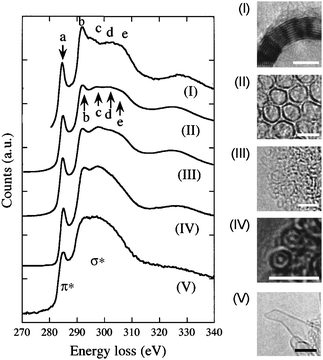 Right panel: High resolution images displaying various morphologies of graphene layers in various carbon nanostructures (scale bar = 3nm). (I) a MWCNT consisting of well-stacked graphitized layer of 10–16 nm diameter; (II) coupled double layers in an aggregate of nanohorns of ∼3 nm; (III) an aggregate of various sized fullerenes (1–3nm), in which the adjacent fullerenes are decoupled with weaker interlayer interaction; (IV) double wall CNTs with well controlled diameters; (V) an isolated nanohorn consisting of a curved free standing graphene layer. Left panel: carbon K edge fine structures corresponding to the various carbon nanostructures shown in the right panel. (Reproduced from Figs. 2 and 3 of Ref. 94).