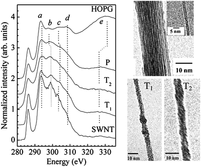 Left panel: carbon K edge electron energy loss near edge structure of, from top to bottom, HOPG flake, a free-standing (P) parallel-packed SWCNTs bundle, two free standing coiled bundles of SWCNTs with two different type of twisting, a free-standing SWCNT. Right panel: TEM images of the nanostructures of which carbon K edges are shown in the left panel. The average diameter of SWCNTs is found to be (1.2 ± 0.2) nm while that of the bundle is (22 ± 2) nm. The average diameter of T1 and T2 bundles is (5.6 ± 0.5) nm and (6.0 ± 0.5) nm, respectively. Reproduced from ref. 101.