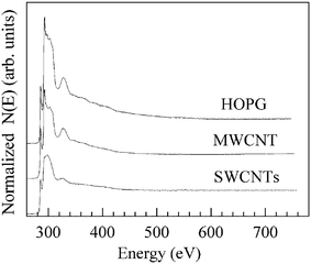 Spectral features collected at the carbon K edge for the HOPG thin flake, a rope of parallel-packed SWCNTs and a MWCNT. Particular care has been taken to record the EELS spectra at the carbon K edge only from the SWCNTs rope and from isolated MWCNTs, thus avoiding to collect electrons coming from any catalyst particles and/or carbonaceous products other than nanotubes. No nitrogen or oxygen K edge related features (at 409 and 530 eV, respectively) can be detected in all the three spectra. Reproduced from Fig. 2 of ref. 114.
