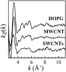 EXELFS signals, kχ(k), of the HOPG thin flake, the SWCNTs bundle and the MWCNT of which carbon K edges are shown in Fig. 15. Reproduced from Fig. 3 of ref. 114.