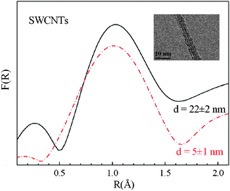 Fourier transform curves for two bundles of parallel SWCNTs with two different diameters, d: d = 22 ± 2 nm (solid black line) and d = 5 ± 1 nm (dot-dashed red line). Inset: high-resolution TEM images of the latter SWCNT bundle investigated by EXELFS. The bundles are seen to be formed by parallel alignment of SWCNTs. The TEM image of the former bundle has been reported in the right panel of Fig. 12. Reproduced from ref. 115.