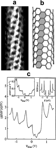 (a) Atomically resolved STM image of an individual SWNT. The lattice on the cylinder surface allows identification of tube chirality by measuring the angle between the tube axis and the hexagon rows; (b) model of a chiral SWNT highlighting a hexagonal row; (c) (dI/dV)/(I/V), the measure of the DOS versus V for a semiconducting nanotube. The left inset displays the raw dI/dV data; the right inset displays the calculated DOS for a (16,0) semiconducting tube. The overall shape of the experimental peaks (van Hove singularities) resembles that predicted by theory. Reproduced from ref. 15 and 16.