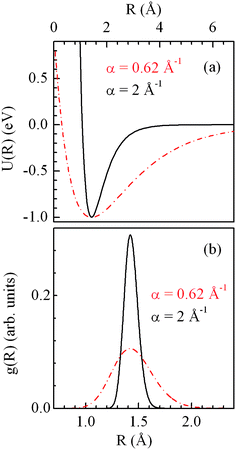 Comparison of Morse potential (a) and g(R) function (b) calculated for two different a values: α = 2 Å−1 (solid black curves) corresponding to HOPG and α = 0.62 Å−1 (dot-dashed red curves) corresponding to the 22 nm diameter bundle of SWCNTs. Reproduced from ref. 115.