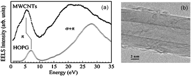 (a) Transmission electron energy loss spectra measured collecting inelastic electrons from a HOPG very thin flake and a MWCNT. Note the shoulder in the MWCTNs spectra at energies lower than the plasmon π peak typical of the graphitic systems. (b) TEM image of the area of MWCNT from which electrons were collected. Unpublished results.
