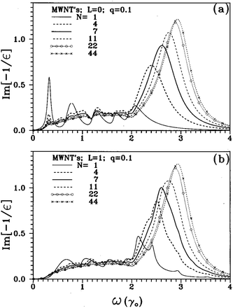 (a) The loss spectra are shown for multiwall carbon nanotubes with different number of walls, N, at L = 0 and q = 0.1 Å−1. The (10,10) nanotube is the innermost tube of the MWCNTs; (b) same plot as the one displayed in the upper panel but for L = 1. L is the transferred angular momentum. Here γ0 = 2.4–2.7 eV. (Reproduced from Fig. 1 of ref. 32).