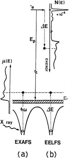 Schematic picture of the XAS (a) and EELS (b) spectroscopies. Reproduced from Fig 6. of ref. 44(b).