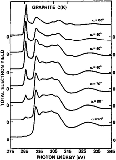 Carbon K edge photoabsorption spectra of single-crystal graphite at various angle of incidence α, between the crystal c axis and the electric field unit vector ε of the light. (Reproduced from Fig. 1 of Ref. 85).