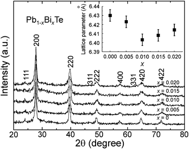 XRD patterns of the as-synthesized Pb1−xBixTe (x = 0, 0.005, 0.010, 0.015 and 0.020) samples (inset: the lattice parameter of the samples as a function of Bi3+ doping concentration x).