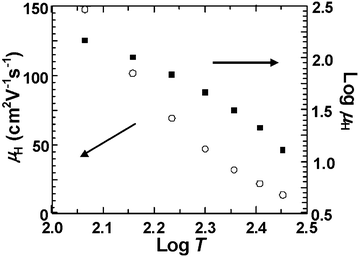 
          μ
          H (left panel) and logμH (right panel) as a function of logT for the Pb0.99Bi0.01Te nanoparticle film.