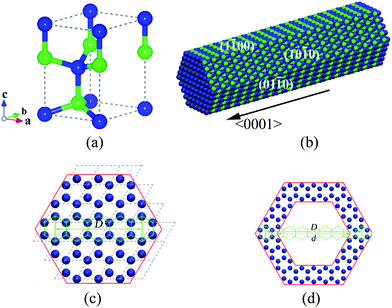 Different views of single-crystalline 2H-SiC nanowires and nanotubes with hexagonal faceted morphology: (a) the unit cell of the bulk SiC; (b) a representation of faceted nanowires; (c) top view of 5NWs, the dash lines are for showing unit cell; (d) top views of 9Hollow7 NTs. The blue balls represent Si atoms, and the green ones are C atoms. The definitions of the diameter (D and d) are shown in (c) and (d) and their unit is the number of hexagon unit.