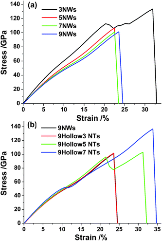 Stress–strain relationships in the case of (a) different size of 2H faceted SiC nanowires; (b) different thickness of 2H faceted SiC nanotubes.