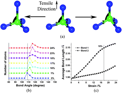 The variation of bond angle and bond length under tensile loading: (a) a schematic diagram of changing bond angle (dark region) and bond length in tetrahedron configuration; (b) the bond angle distribution of 7NW at different tensile strain, these curves have been shifted to show the variation of bond angle distribution clearly; (c) the bond length variation with the increasing strain, bond 1 represents C–Si bonds along the tensile direction, and bond 2 is the C–Si bonds along other direction.