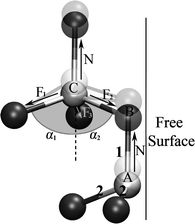 Mechanism of atomic bond breakage by analysing the geometry of bond force acting at surface atoms and then subsurface atoms. The black spheres represent atoms located at the angles of a tetrahedron, and the white spheres are the centre atoms of a tetrahedron. The force carried by the chain in bond 1 is denoted by N while F1, F2 and F3 denote the force in bond 2 in every tetrahedron. α denotes the included angle between C–Si bonds and the tensile direction. Shade denotes those surface atoms after moving along tensile direction.