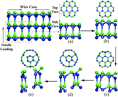 The atomic structure evolution of 3NW at strain levels of (a) 0%, (b) 19.4%, (c) 20.3%, (d) 30.1%, and (e) 31.9%.