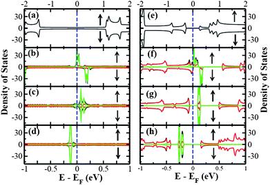 The spin-polarized total DOS and projected density of states (pDOS) for (a) pure (5,5) SWNT, (b) (5,5) SWNT@2TCNQ, (c) (5,5) SWNT@2TCNE, (d) (5,5) SWNT@2TTF, and (e) pure (8,0) SWNT, (f) (8,0) SWNT@2TCNQ, (g) (8,0) SWNT@2TCNE, (h) (8,0) SWNT@2TTF. The Fermi level is set to zero. The black, green and red color lines corresponds to the total DOS, molecule pDOS, and SWNT pDOS respectively. The up and down arrows indicate the majority and minority spin channel, respectively. The DOS lines are broadened with Gaussian functions of width 0.01 eV.