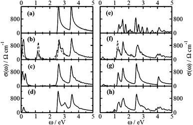 Low-frequency optical conductivity for pure (5,5) SWNT, (b) (5,5) SWNT@2TCNQ, (c) (5,5) SWNT@2TCNE, (d) (5,5) SWNT@2TTF, and (e) pure (8,0) SWNT, (f) (8,0) SWNT@2TCNQ, (g) (8,0) SWNT@2TCNE, (h) (8,0) SWNT@2TTF for incoming light polarized parallel to the nanotube axis. The solid and dashed lines in the conductivity profiles correspond to the majority and minority spins, respectively. The lines are broadened with Gaussian functions of width 0.05 eV.