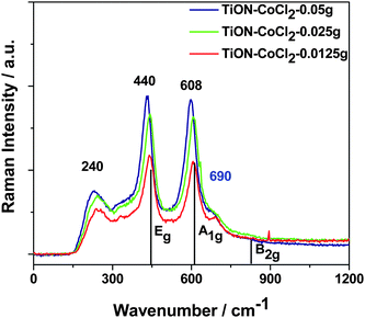 Raman spectra of TiO2−xNx nanocolloid with various Coii concentrations. Laser power is less than 10 mW.22 All three samples exhibit characteristic rutile TiO2 peaks and the intensities of the peaks increase with Coii concentration.