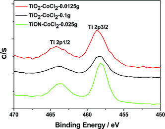 Ti 2p XPS peaks for the CoCl2/TiO2 and CoCl2/TiON systems.