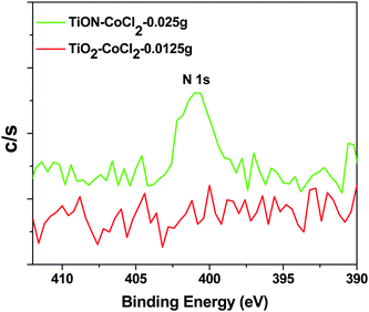 N 1s XPS spectra for CoCl2 seeded TiO2 and TiO2−xNx.