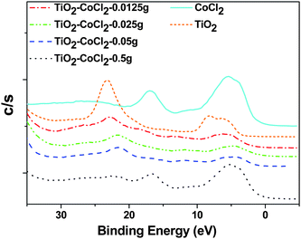 VB-XPS of TiO2 with different CoCl2 loadings. For comparison, the VB-XPS spectra of TiO2 and CoCl2 are also shown.