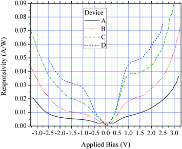 77 K normal incidence responsivity of all devices as a function of applied bias for the 5.6 μm peak.