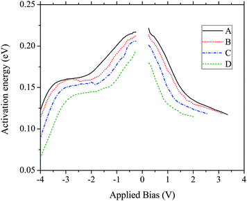 The dark current activation energy of all devices as a function of applied bias, calculated with device temperatures within the 110–130 K temperature region.