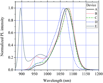 77 K photoluminescence response of all the photodetector devices. The peaks at about 1070 nm are the emission from the QD electron–hole ground state recombination and the WL emission is seen at 960 nm for devices A–D and 895 nm for device E.