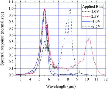 77 K normal incidence spectral response of device B (3e/QD).