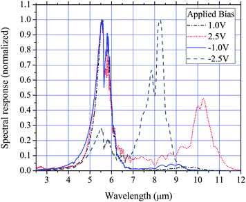 77 K normal incidence spectral response of device C (8e/QD).