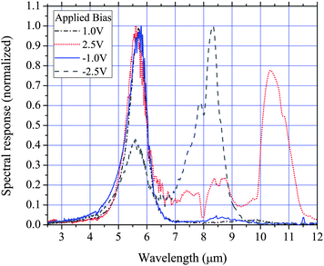 77 K normal incidence spectral response of device D (14e/QD).