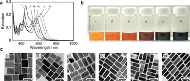 Extinction spectra, macroscopic photographs, and TEM images of Au–Ag core–shell nanorods prepared by using different amount of AgNO3 solutions. (a) Extinction spectra at 180 min after the addition of AgNO3 solutions at 60 °C. Molar ratios of Ag/Au were 57 (i), 28.5 (ii), 19 (iii), 14.2 (iv), 9.5 (v), and 7.1 (vi). Concentration of silver ions was constant (0.25 mM). (b) Macroscopic photographs of reaction solutions. (c) TEM images of the core–shell nanorods. The scale bars indicate 50 nm.