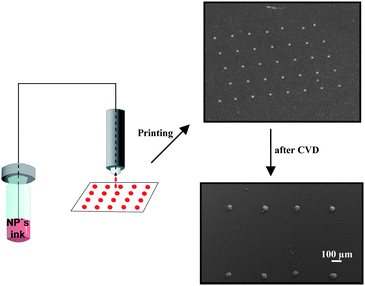 Procedure for inkjet printed substrates and following regioselective CVD experiments.