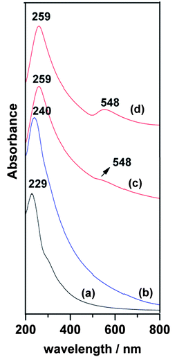 Absorption spectra of (a) GO dispersed in aqueous solution, (b) G-Pd and (c) G-Au, (d) G-Au at higher Au concentration.
