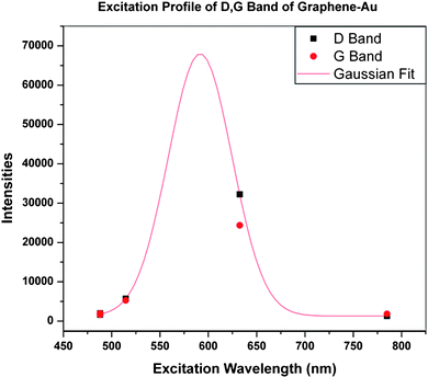 Excitation profile of the D (■) and G (●) bands of graphene enhanced with Au nanoparticles.
