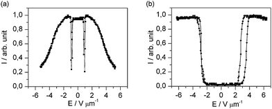 Electro-optic characteristics of (a) the undoped FELIX-2900-03 and (b) FELIX-2900-03 doped with 5% (by weight) of dodecylthiol-capped Au-nanoparticles. The frequency of the applied AC voltage is 0.01 Hz, the measurement was performed with monochromatic light (λ = 579 nm).