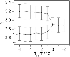 Plot of the relative dielectric permittivity of pure FELIX-2900-03.