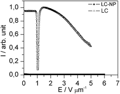 Electro-optical characteristics of the pure liquid crystal and the doped liquid crystal with homeotropic alignment in the field OFF state at an AC frequency of 1 kHz. The measurement was performed with monochromatic light (λ = 579 nm) between crossed polarizers. While the pure LC shows a typical Fréedericksz transition, the nanoparticle doped LC stays homeotropically aligned, resulting in a completely dark state for any field strength.