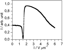 Electro-optical characteristic of the doped liquid crystal with planar alignment in the field OFF state at an AC frequency of 1 kHz. The measurement was performed with monochromatic light (λ = 579 nm).