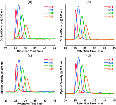 Chromatograms of fractionated (dT)20-solubilized SWNT aqueous solutions injected immediately after the separation (a) and those for the samples after storage at 4 °C for 3 days (b), 1 week (c) and 1 month (d).