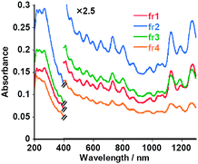 UV-vis-near IR absorption spectra of fractionated (dA)20/(dT)20-solubilized SWNT aqueous solutions: fr1 (red), fr2 (blue), fr3 (green) and fr4 (orange).