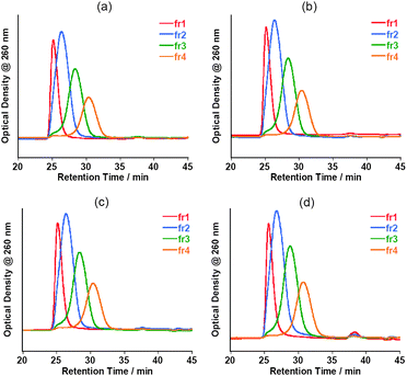 Chromatograms of fractionated (dA)20/(dT)20-solubilized SWNT aqueous solutions injected immediately after the separation (a) and those for the samples after storage at 4 °C for 3 days (b), 1 week (c) and 1 month (d).