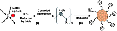 Schematic illustration of the synthesis of monodisperse Au25 clusters via thiolate–Au(i) intermediates. (Reproduced with permission from ref. 53. Copyright 2007 American Chemical Society.)