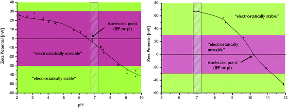 Electrokinetic titrations of by PEI-functionalization electrostatically stabilized MSNs (right) as compared to amino-co-condensed MSNs which are not electrokinetically stable (left) at physiological pH (shaded area).64,65