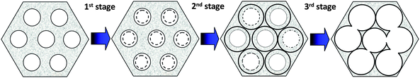 Schematic illustration of the three-stage degradation process of MSNs in SBF proposed by He et al. The initial fast bulk degradation (stage 1) is retarded by the formation of Ca/Mg-silicate layers (stage 2) followed by a slow diffusion-controlled degradation behavior spanning over several days (stage 3). Adapted from ref. 72.